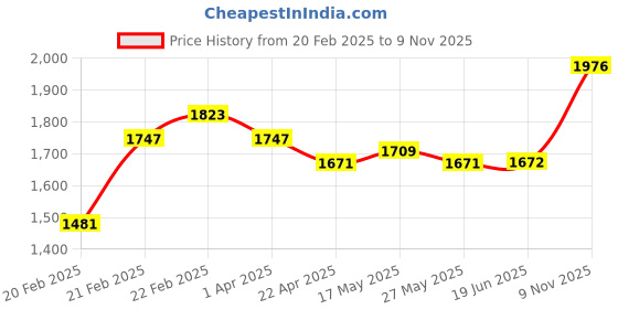 firstcry.com Babyhug Full Sleeves Solid Party Wear Suit - Navy babyhug Price History Graph from 20 Feb 2025 to 9 Nov 2025