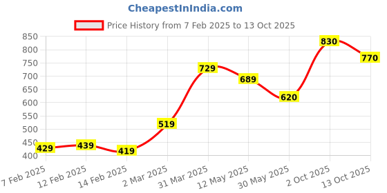 firstcry.com Babyhug Full Sleeves Solid Pathani Kurta & Pyjama Set - Black babyhug Price History Graph from 7 Feb 2025 to 13 Oct 2025