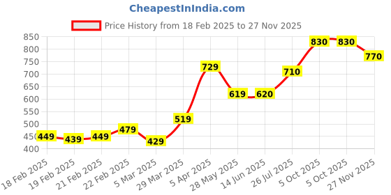 firstcry.com Babyhug Full Sleeves Solid Pathani Kurta & Pyjama Set - Navy Blue babyhug Price History Graph from 18 Feb 2025 to 27 Nov 2025