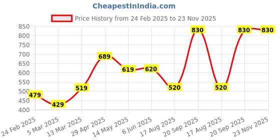 firstcry.com Babyhug Full Sleeves Solid Pathani Kurta & Pyjama Set - Navy Blue babyhug Price History Graph from 24 Feb 2025 to 23 Nov 2025