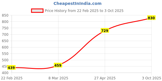 firstcry.com Babyhug Full Sleeves Solid Pathani Kurta & Pyjama Set - Red babyhug Price History Graph from 22 Feb 2025 to 3 Oct 2025