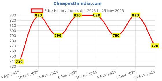 firstcry.com Babyhug Full Sleeves Solid Pathani Kurta & Pyjama Set - Red babyhug Price History Graph from 4 Apr 2025 to 25 Nov 2025