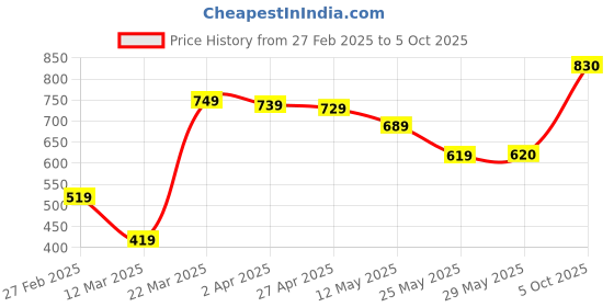 firstcry.com Babyhug Full Sleeves Solid Pathani Kurta & Pyjama Set - Red babyhug Price History Graph from 27 Feb 2025 to 5 Oct 2025