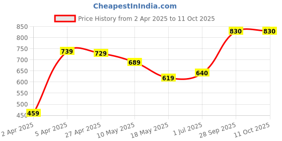 firstcry.com Babyhug Full Sleeves Solid Pathani Kurta & Pyjama Set - Red babyhug Price History Graph from 2 Apr 2025 to 11 Oct 2025