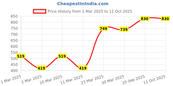 firstcry.com Babyhug Full Sleeves Solid Pathani Kurta & Pyjama Set - Red babyhug Price History Graph from 1 Mar 2025 to 9 Oct 2025