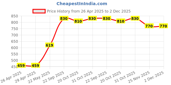 firstcry.com Babyhug Full Sleeves Solid Pathani Kurta & Pyjama Set - Red babyhug Price History Graph from 26 Apr 2025 to 1 Dec 2025
