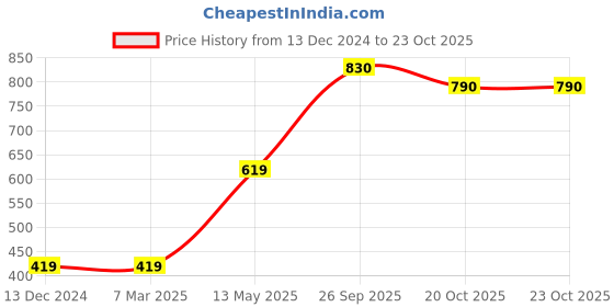 firstcry.com Babyhug Full Sleeves Solid Pathani Kurta & Pyjama Set - Yellow babyhug Price History Graph from 13 Dec 2024 to 23 Oct 2025