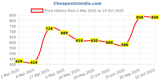 firstcry.com Babyhug Full Sleeves Solid Pathani Kurta & Pyjama Set - Yellow babyhug Price History Graph from 2 Mar 2025 to 9 Oct 2025