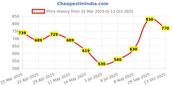 firstcry.com Babyhug Full Sleeves Solid Pathani Kurta & Pyjama Set - Yellow babyhug Price History Graph from 25 Mar 2025 to 13 Oct 2025