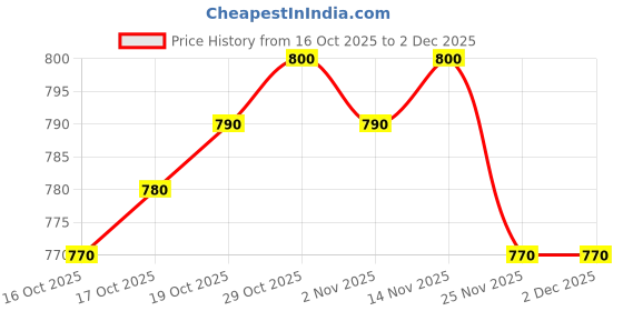firstcry.com Babyhug Full Sleeves Solid Pathani Kurta & Pyjama Set - Yellow babyhug Price History Graph from 16 Oct 2025 to 2 Dec 2025