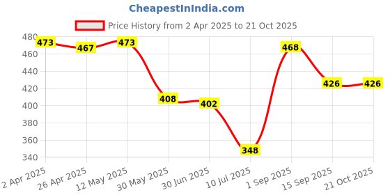 firstcry.com Babyhug Full Sleeves Solid Shirt - Navy Blue Red babyhug Price History Graph from 2 Apr 2025 to 21 Oct 2025