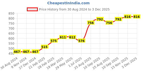 firstcry.com Babyhug Full Sleeves Solid Sweater Tassel & Glitter Detailing- Red babyhug Price History Graph from 30 Aug 2024 to 2 Dec 2025