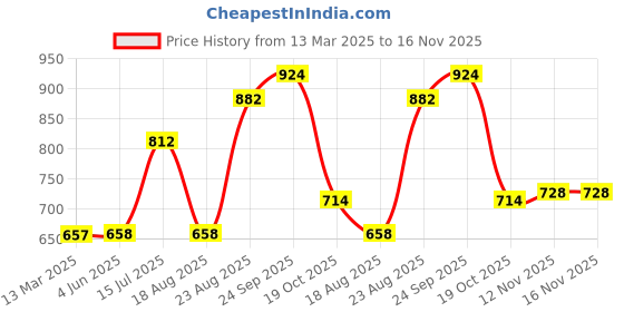 firstcry.com Babyhug Full Sleeves SPACE JAM Bomber Sweat Jacket with Foil Print - Navy Blue babyhug Price History Graph from 13 Mar 2025 to 16 Nov 2025