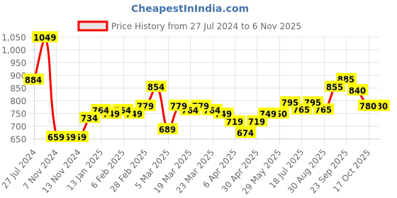 firstcry.com Babyhug Full Sleeves Star Patch Padded Hooded Jacket - Blue babyhug Price History Graph from 27 Jul 2024 to 3 Nov 2025