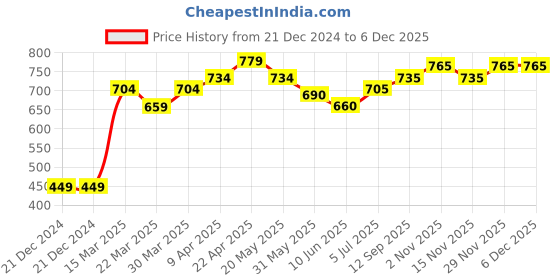 firstcry.com Babyhug Full Sleeves Star Print Hooded Jacket - Blue babyhug Price History Graph from 21 Dec 2024 to 5 Dec 2025
