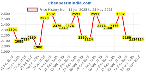 firstcry.com Babyhug Full Sleeves Stretch Fit 3 Piece Party Suit with Bow - Teal Blue babyhug Price History Graph from 11 Jun 2025 to 25 Nov 2025
