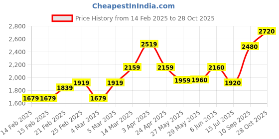 firstcry.com Babyhug Full Sleeves Stretch Fit Party Suit With Bow - Maroon babyhug Price History Graph from 14 Feb 2025 to 28 Oct 2025