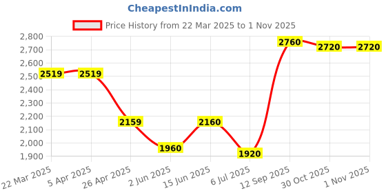 firstcry.com Babyhug Full Sleeves Stretch Fit Party Suit With Bow - Maroon babyhug Price History Graph from 22 Mar 2025 to 1 Nov 2025
