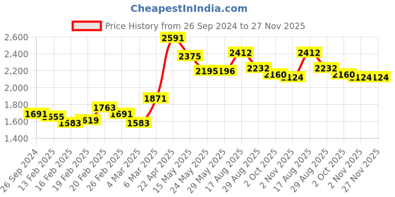 firstcry.com Babyhug Full Sleeves Stretch Fit Party Suit with Bow - Teal Blue babyhug Price History Graph from 26 Sep 2024 to 27 Nov 2025