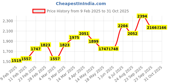 firstcry.com Babyhug Full Sleeves Stretch Fit Party Suit With Tie - Rust babyhug Price History Graph from 9 Feb 2025 to 31 Oct 2025