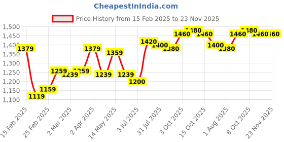 firstcry.com Babyhug Full Sleeves Stretch Three Piece Party Suit with Bow - Green babyhug Price History Graph from 15 Feb 2025 to 23 Nov 2025