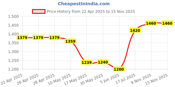 firstcry.com Babyhug Full Sleeves Stretch Three Piece Party Suit with Bow - Green babyhug Price History Graph from 22 Apr 2025 to 15 Nov 2025
