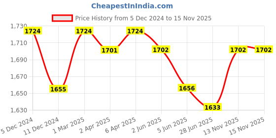firstcry.com Babyhug Full Sleeves Stretchable Party Suit - Beige babyhug Price History Graph from 5 Dec 2024 to 15 Nov 2025