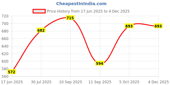 firstcry.com Babyhug Full Sleeves Stripe Sweater & Bottom Reindeer Embroidery - White Red babyhug Price History Graph from 17 Jun 2025 to 3 Dec 2025
