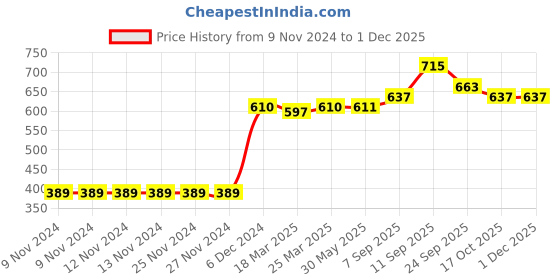 firstcry.com Babyhug Full Sleeves Stripe Sweater Text & Heart Embroidery - White Yellow babyhug Price History Graph from 9 Nov 2024 to 1 Dec 2025