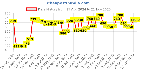 firstcry.com Babyhug Full Sleeves Striped Design Sweater Set with Cap & Booties - Multicolour babyhug Price History Graph from 15 Aug 2024 to 21 Nov 2025