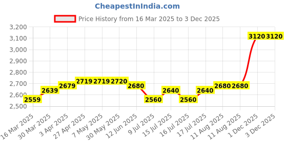 firstcry.com Babyhug Full Sleeves Striped Party Wear Suit With Blazer- Navy & Black babyhug Price History Graph from 16 Mar 2025 to 2 Dec 2025