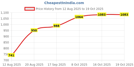 firstcry.com Babyhug Full Sleeves Striped Shirt & Trouser Set with Bow - Grey Navy babyhug Price History Graph from 12 Aug 2025 to 17 Oct 2025