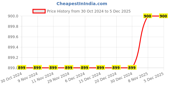 firstcry.com Babyhug Full Sleeves Striped Shirt & Trouser With Bow - Grey & Navy babyhug Price History Graph from 30 Oct 2024 to 5 Dec 2025