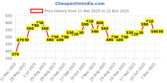 firstcry.com Babyhug Full Sleeves Striped Sweater Lion Patch - Navy Blue babyhug Price History Graph from 11 Mar 2025 to 22 Nov 2025