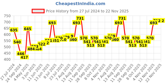 firstcry.com Babyhug Full Sleeves Striped Sweater Set - Red & Blue babyhug Price History Graph from 27 Jul 2024 to 21 Nov 2025