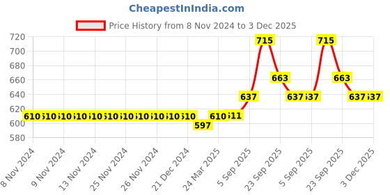 firstcry.com Babyhug Full Sleeves Striped Sweater Text Embroidery - White Coral babyhug Price History Graph from 8 Nov 2024 to 2 Dec 2025