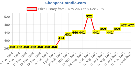 firstcry.com Babyhug Full Sleeves Striped Sweater Tiger Patch - Orange babyhug Price History Graph from 8 Nov 2024 to 5 Dec 2025
