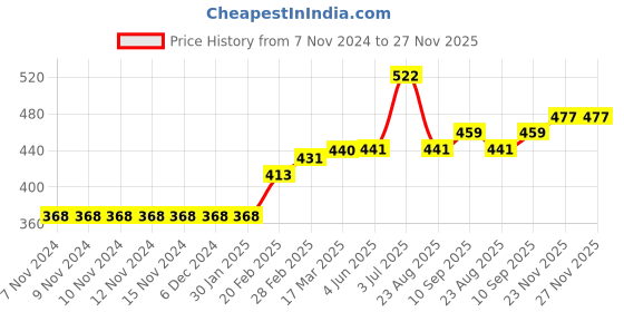 firstcry.com Babyhug Full Sleeves Striped Sweater Tiger Patch - Orange babyhug Price History Graph from 7 Nov 2024 to 27 Nov 2025