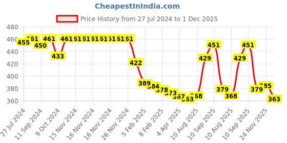 firstcry.com Babyhug Full Sleeves Striped Sweaters - Orange & Navy babyhug Price History Graph from 27 Jul 2024 to 1 Dec 2025