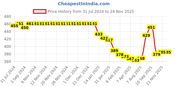 firstcry.com Babyhug Full Sleeves Striped Sweaters - Orange & Navy babyhug Price History Graph from 31 Jul 2024 to 23 Nov 2025
