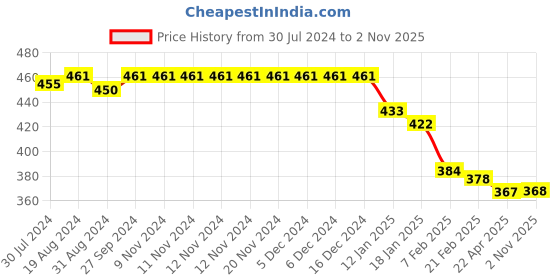 firstcry.com Babyhug Full Sleeves Striped Sweaters - Orange & Navy babyhug Price History Graph from 30 Jul 2024 to 2 Nov 2025