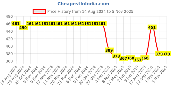 firstcry.com Babyhug Full Sleeves Striped Sweaters - Orange & Navy babyhug Price History Graph from 14 Aug 2024 to 5 Nov 2025