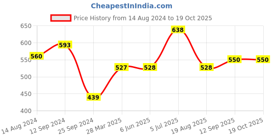 firstcry.com Babyhug Full Sleeves Stripes Pullover - Navy babyhug Price History Graph from 14 Aug 2024 to 19 Oct 2025