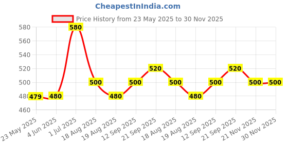 firstcry.com Babyhug Full Sleeves Stripes Sweater - Multicolour babyhug Price History Graph from 23 May 2025 to 29 Nov 2025
