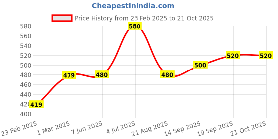 firstcry.com Babyhug Full Sleeves Stripes Sweater - Multicolour babyhug Price History Graph from 23 Feb 2025 to 19 Oct 2025