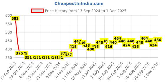 firstcry.com Babyhug Full Sleeves Super Racer Printed Sweatjacket with Zipper & Hood - Red babyhug Price History Graph from 13 Sep 2024 to 1 Dec 2025