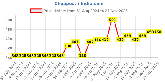 firstcry.com Babyhug Full Sleeves Sweat Jacket with Tape Detailing - Pink babyhug Price History Graph from 31 Aug 2024 to 27 Nov 2025