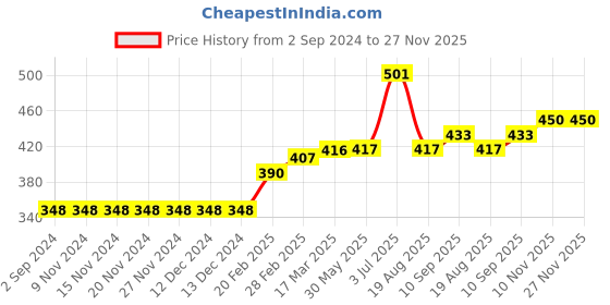 firstcry.com Babyhug Full Sleeves Sweat Jacket with Tape Detailing - Pink babyhug Price History Graph from 2 Sep 2024 to 27 Nov 2025