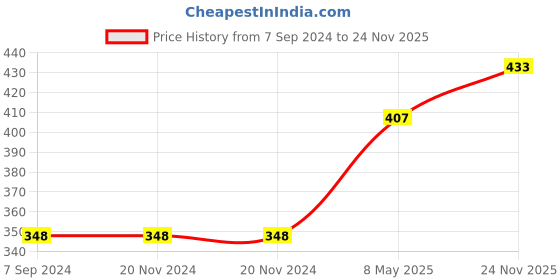 firstcry.com Babyhug Full Sleeves Sweat Jacket with Tape Detailing - Pink babyhug Price History Graph from 7 Sep 2024 to 24 Nov 2025