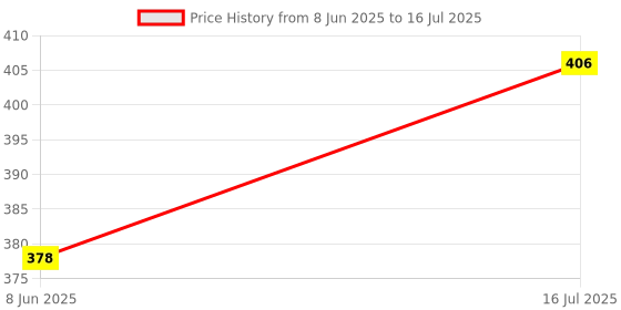 firstcry.com Babyhug Full Sleeves Sweater & Bottom Snowman Design - Red babyhug Price History Graph from 8 Jun 2025 to 16 Jul 2025